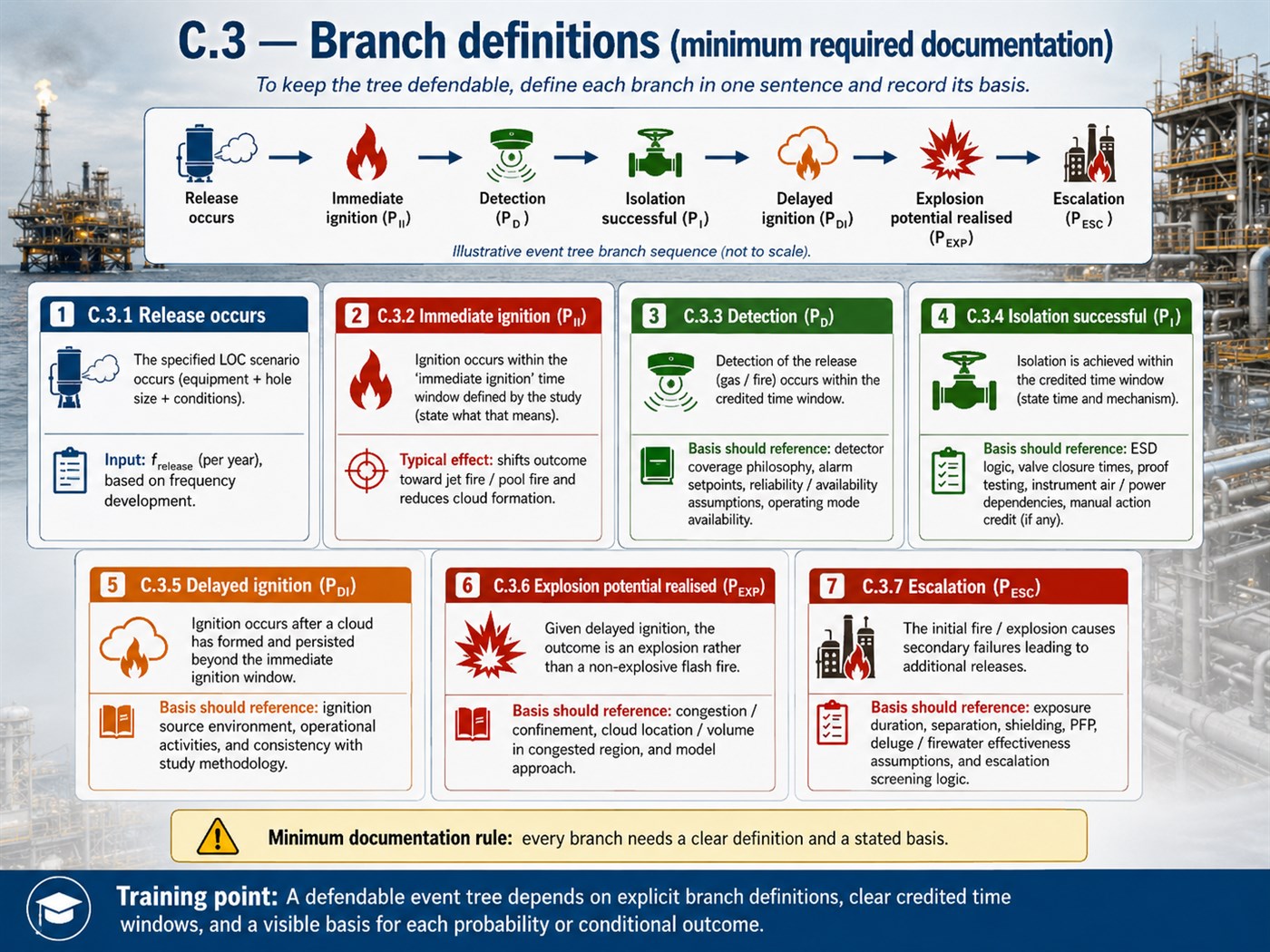 Training slide explaining defensible branch definitions in event tree studies.