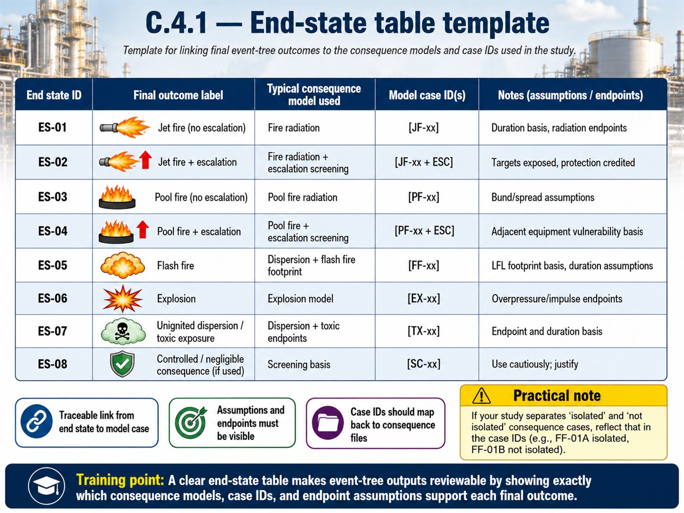 Training image with an end-state table linking event tree outcomes to consequence models.