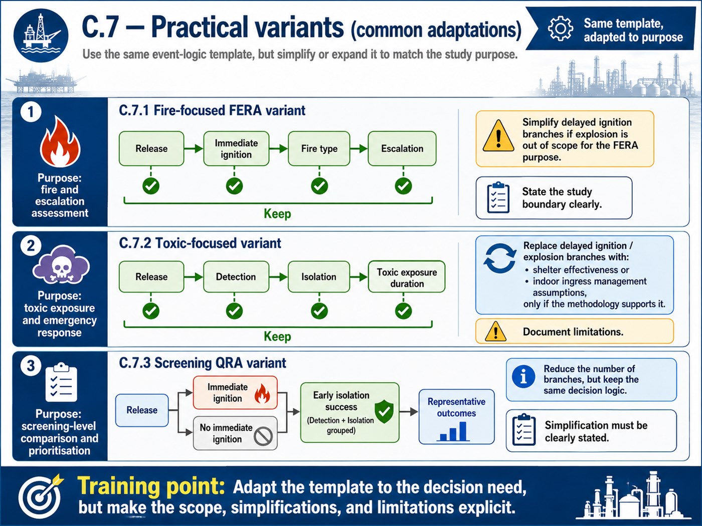 Training graphic showing practical study variants for FERA, toxic and screening QRA use cases.